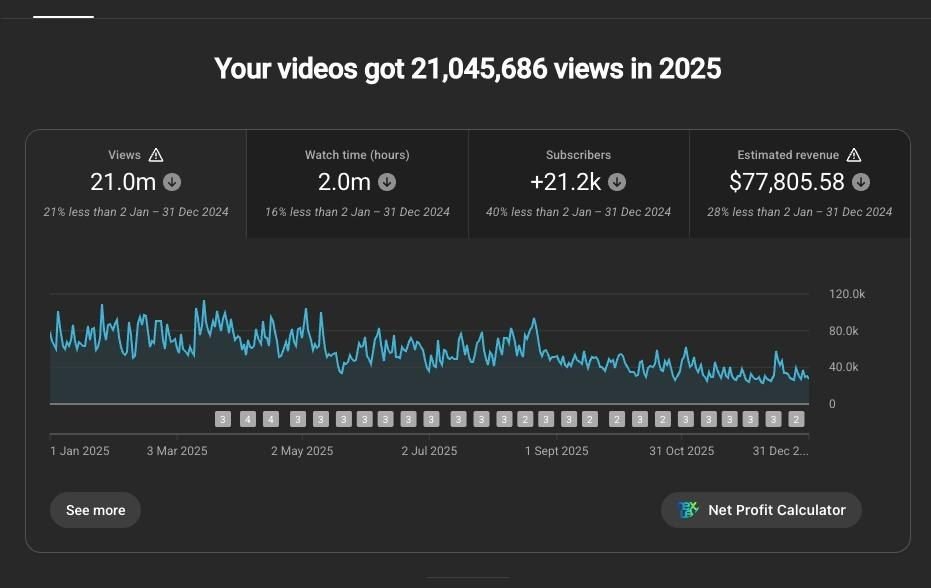 YouTube Studio dashboard showing 21,045,686 views and $77,805 revenue in 2025